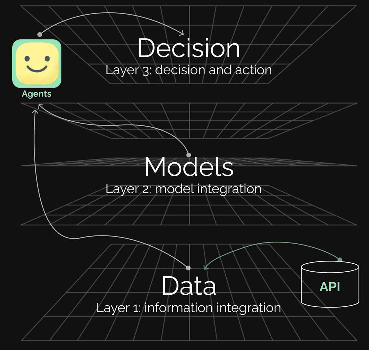 AI Layers